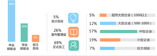 ��ҵ����